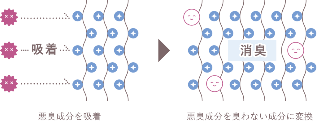 クリーンメル消臭のメカニズム