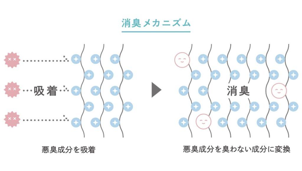 CLEANMELL®PREMIUM（クリーンメルプレミアム）の消臭メカニズム