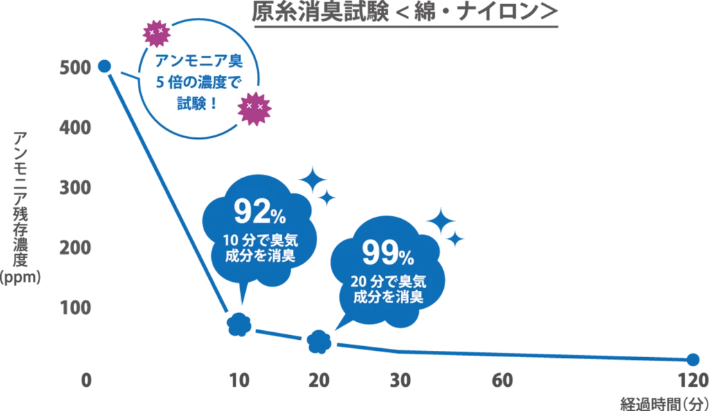 原糸消臭試験データ（綿・ナイロン）