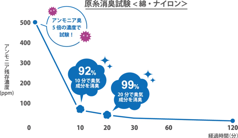 原糸消臭試験データ（綿・ナイロン）