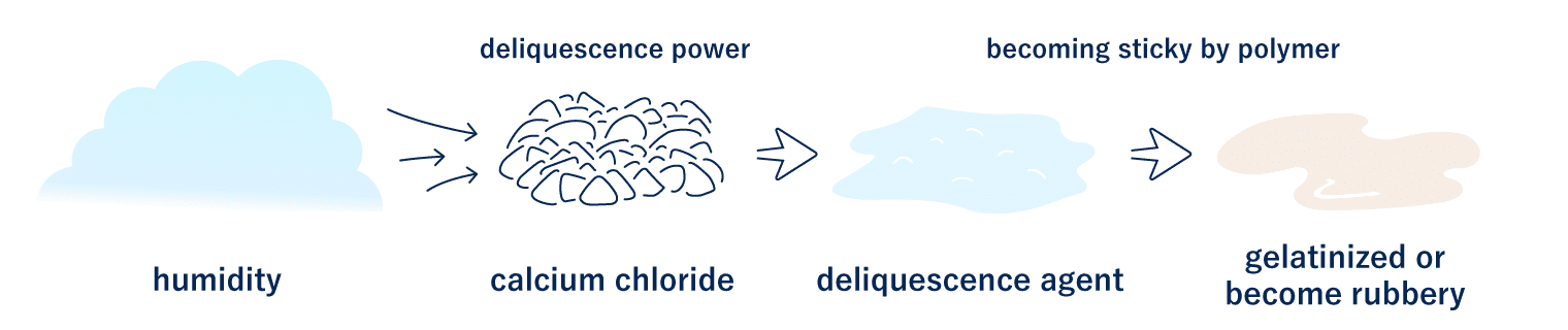 Chemical change (gel) when high functional moisture absorbent 