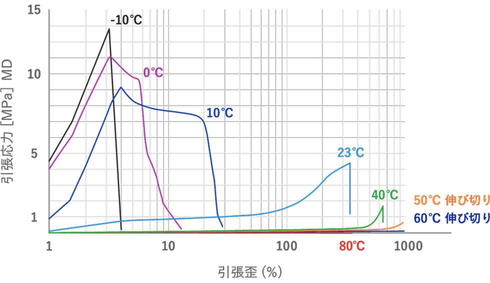 ［HUMOFIT®の引張特性の温度依存性］応力-歪曲図の例