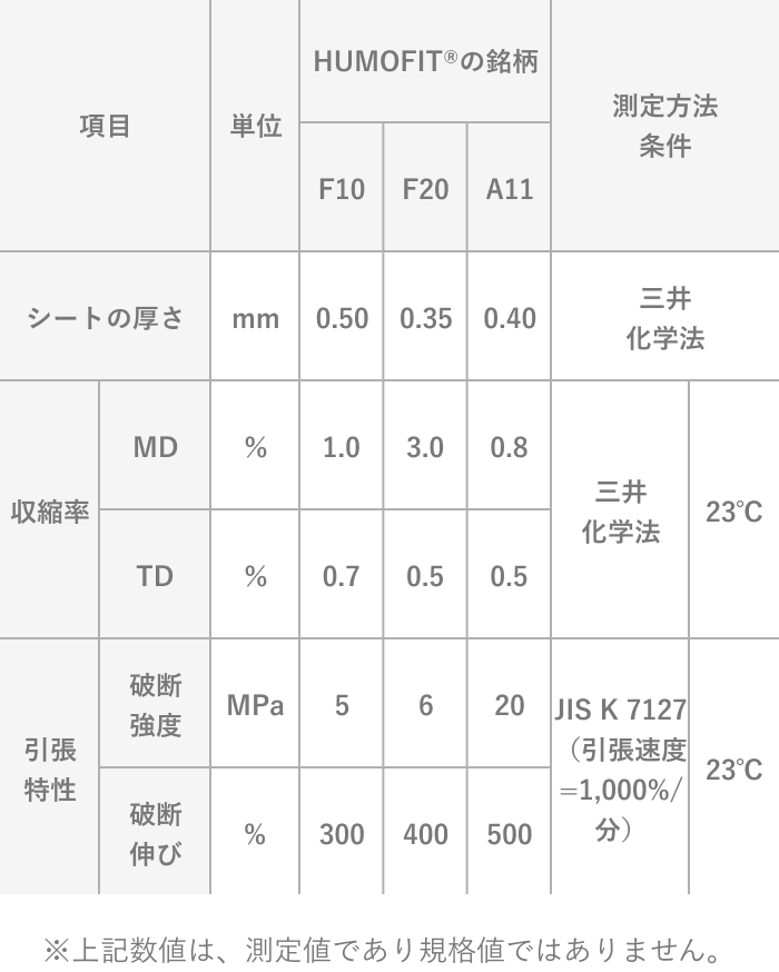 HUMOFIT®の銘柄別物性値表。項目:シートの厚さ、単位mm、F10は0.50、F20は0.35、A11は0.40、測定方法三井化学法。収縮率MD、単位%、F10は1.0、F20は3.0、A11は0.8、測定方法三井化学法、測定条件23℃。収縮率TD、単位%、F10は0.7、F20は0.5、A11は0.5、測定方法三井化学法、測定条件23℃。引張特性の破断強度、単位MPa、F10は5、F20は6、A11は20、測定方法JIS K 7127(引張速度=1,000%/分)、測定条件23℃。引張特性の破断伸び、単位%、F10は300、F20は400、A11は500、測定方法JIS K 7127(引張速度=1,000%/分)、測定条件23℃。注記:上記数値は測定値であり規格値ではありません。