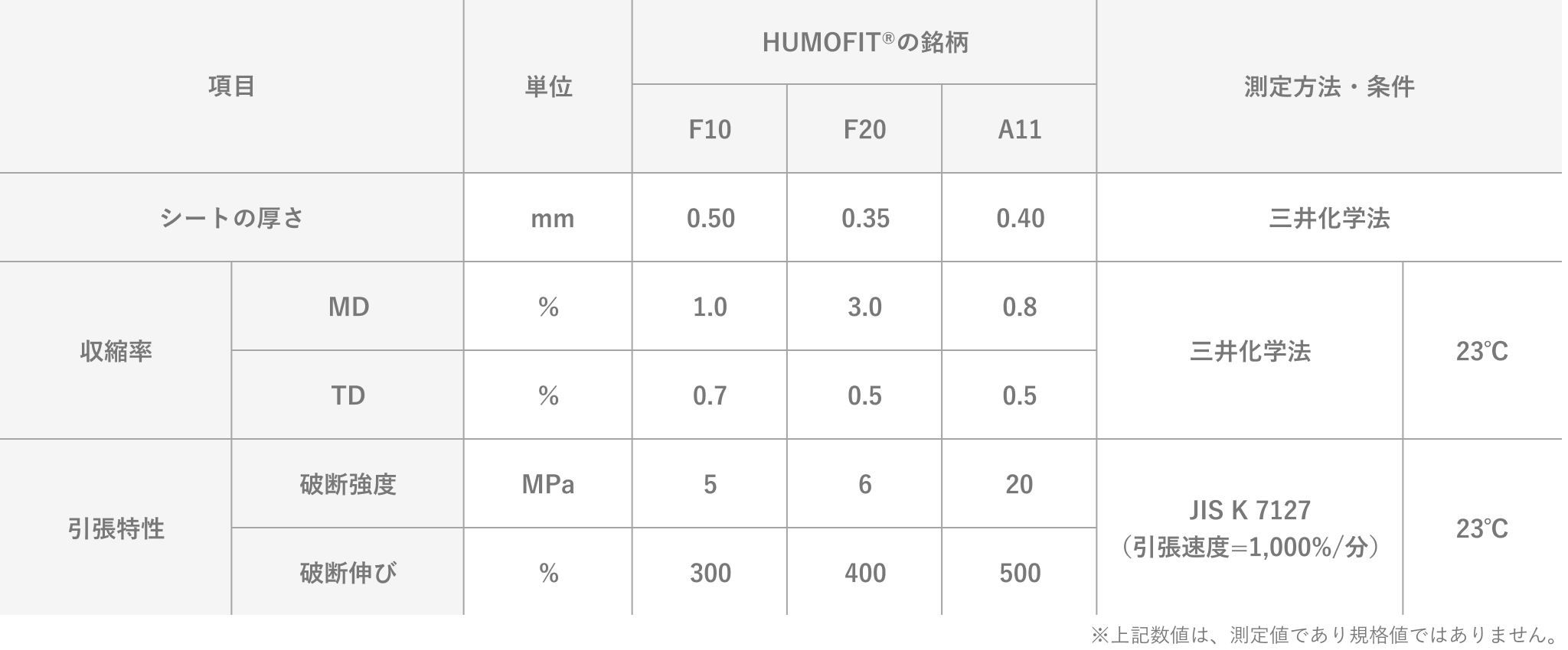 HUMOFIT®の銘柄別物性値表。項目:シートの厚さ、単位mm、F10は0.50、F20は0.35、A11は0.40、測定方法三井化学法。収縮率MD、単位%、F10は1.0、F20は3.0、A11は0.8、測定方法三井化学法、測定条件23℃。収縮率TD、単位%、F10は0.7、F20は0.5、A11は0.5、測定方法三井化学法、測定条件23℃。引張特性の破断強度、単位MPa、F10は5、F20は6、A11は20、測定方法JIS K 7127(引張速度=1,000%/分)、測定条件23℃。引張特性の破断伸び、単位%、F10は300、F20は400、A11は500、測定方法JIS K 7127(引張速度=1,000%/分)、測定条件23℃。注記:上記数値は測定値であり規格値ではありません。