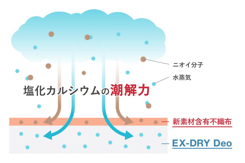 消臭と吸湿のメカニズム